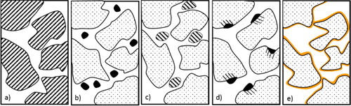 Figure 2. Alloy variants for sintered steels (a) prealloyed; (b) elemental mixture; (c) master alloy, (d) diffusion bonded; (e) coated; (modified after [Citation16]).