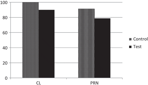 FIGURE 3 Percentage of target responses on each of the control and test conditions: clitic (CL) and strong pronoun (PRON). Child group.