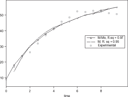 Figure 3. Comparism of the predicted moisture contents (M and M − M o ) with the experimental data at 30oC.