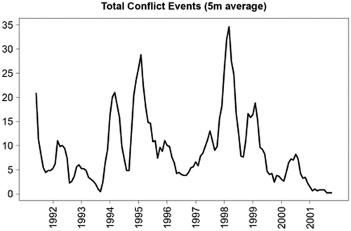 Figure 1. Conflict events over time (months from January 1991–December 2001).