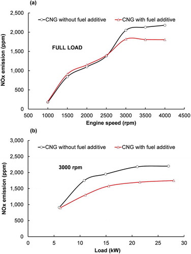 Figure 9. Comparison of NOx in the case of with and without fuel additive at full load (a) and partial load (b) conditions.