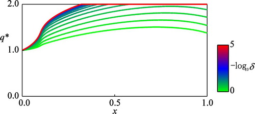 Figure 6. The computed optimal control q∗ against different values of the discount rate δ. The values of δ are δ=10−i/20 (i=0,4,8,…,100) in the figure.