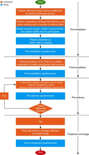 Figure 1 Key stages of multiple sclerosis treatment with IFN β-1a through the Bupa Home Healthcare service, and data collection in the AIMS program.