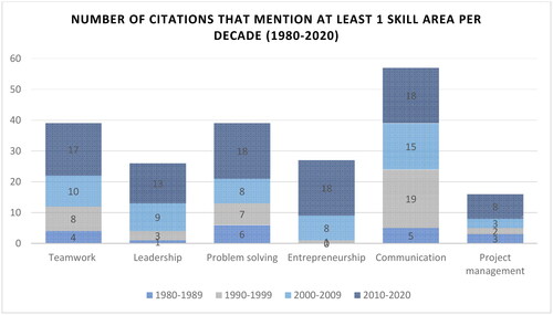 Figure 2. Graph depicting frequency of skills mentioned in each citation in the review.