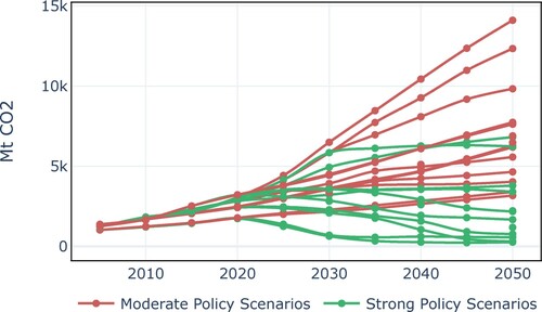 Figure 1. Energy CO2 emissions 2005–2050, all models, moderate and strong policy scenarios.