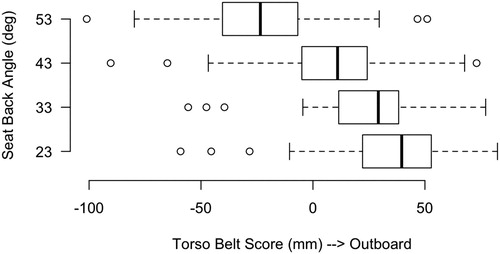 Figure 6. Torso belt score as a function of seat back angle. Higher scores are more outboard. A score of zero indicates that the inner edge of the belt lies on the body centerline at the height of the clavicle (suprasternale landmark).