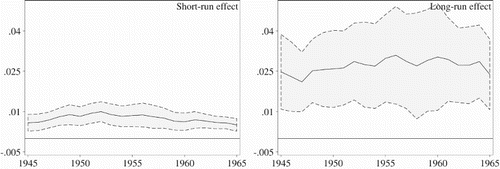 Figure 8. Coefficient estimates and 95% confidence intervals for rolling window of included observations, 20 year windows. Note: The figure shows the point estimate and the 95 % confidence interval for the effect of a deviation in the vacancy rate on net-migration. Each year in the graph gives the estimate for the 20-year sample period so that 1945 means 1945–1965 and so on.