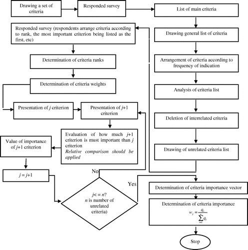 Figure 2. Determining of the criteria weights based on SWARA.