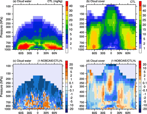 Figure 3. Zonal mean of the cloud water and the cloud cover from the CTL simulation (a), (b) and percentage changes (c) and (d) from the NOBCAIE run (1-NOBCAIE/CTL).