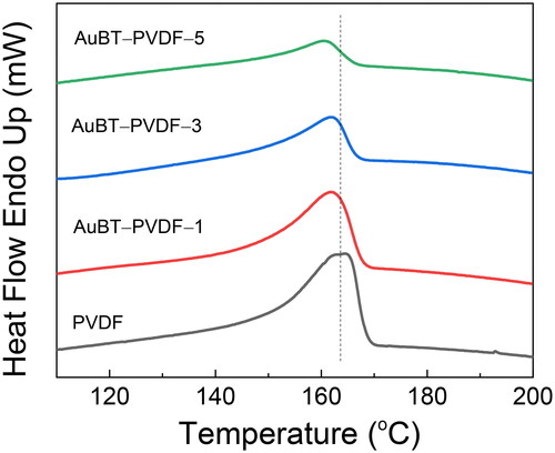 Figure 4. DSC thermograph of AuBT-PVDF nanocomposites with various contents of AuBT and pure PVDF.