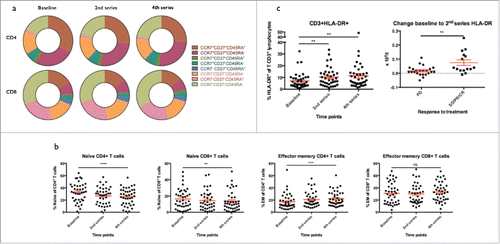Figure 2. T cell phenotype. a) Phenotype of CD4+ and CD8+ T cells according to expression of CCR7, CD27 and CD45RA. b) The proportion of naïve CCR7+CD27+CD45RA+ cells decreased in both CD4+ and CD8+ T cells during treatment (p < 0.0001 and p = 0.009 respectively. The proportion of effector memory CCR7-CD27-CD45RA- cells increased significantly in CD4+ T cells (p = 0.0001) and borderline significant in CD8+ T cells (p = 0.2). c) The proportion of HLA-DR+ T cells out of lymphocytes increased from baseline to 2nd and 4th series (both p = 0.002). The increase from baseline to 2nd series in the absolute number of HLA-DR+ T cells was significantly higher in responding patients (SD, PR and CR) as compared to non-responders (p = 0.003).