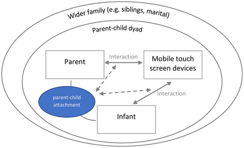 Figure 1. Model of the potential influence of mobile touch screen device use on parent-child attachment in an integrated family system.