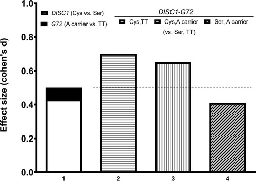Figure 2 Effect sizes of the DISC1 genotype, G72 genotype, and DISC1_G72 interactions on visual learning, represented by Visual Reproduction II Wechsler Memory Scale – III. The dotted lines represent the sum of the effect sizes of the DISC1 and G72 individually. The DISC1 Ser carriers excelled DISC1 Cys/Cys homozygotes in visual learning (p=0.004, effect size: 0.43). Meanwhile, G72 M24 A-allele carriers and G72 M24 T/T homozygotes performed similarly (effect size: 0.07). In interaction analyses, the patients with Ser carrier_T/T had better visual learning than those with Cys/Cys_T/T (p= 0.004, effect size: 0.70) and those with Cys/Cys _A-allele carrier (p= 0.003, effect size: 0.65). Therefore, the effect sizes (0.70 and 0.65) of the DISC1_G72 interactions were larger than the sum (0.50 = 0.43 + 0.07) of the effect sizes of DISC1 and G72 individually, suggesting that the interactive gene effect of DISC1-G72 was more than addition.