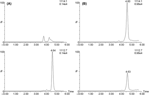 Figure 6. SIM chromatograms of a standard of pure non-hydroxylated cystatin C (A) and of an intact spinal fluid sample (B). The trace for m/z 1112.7 represents non-hydroxylated cystatin C and 1114.1 represents the assumed hydroxylated cystatin C.