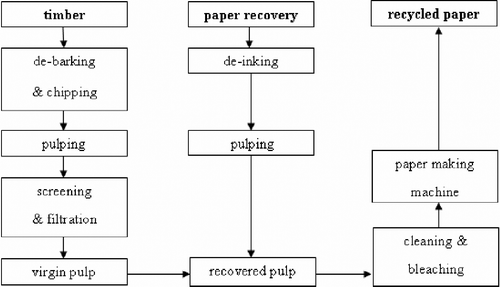 Figure 3 Process of papermaking.
