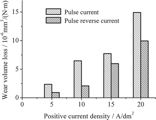 Figure 9. Rates of wear volume loss of electroformed layers.