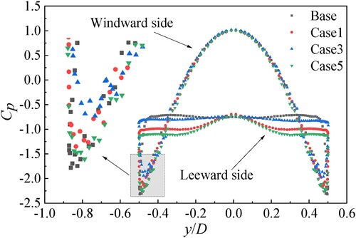 Figure 7. Time-averaged pressure coefficient along the curve z = 8D on a cylinder surface.