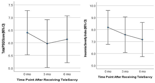 Figure 2 [LEFT] PSQI and [RIGHT] ISI by Time since Receiving Tele-Savvy for all participants who received Tele-Savvy.