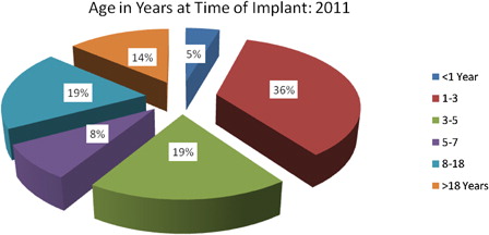 Figure 1. Age in years at the time of implant: 2011. Source: Cochlear Ltd (China) Database.