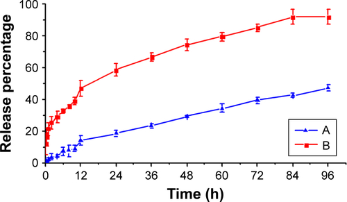 Figure S2 In vitro release profiles of Ir from Lipo-Ir (A) and Ir (B).Note: Bars represent ± SD (n=3).Abbreviations: Ir, iridium; Lipo-Ir, Ir-loaded PEGylated liposomes; PEG, polyethylene glycol.