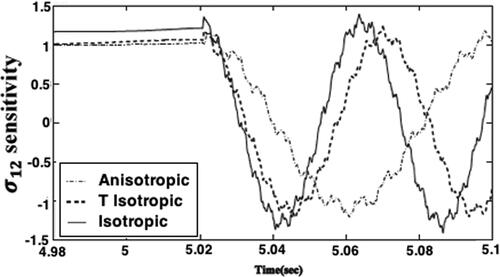 Figure 4. Variation of the σ12 sensitivity with time t.