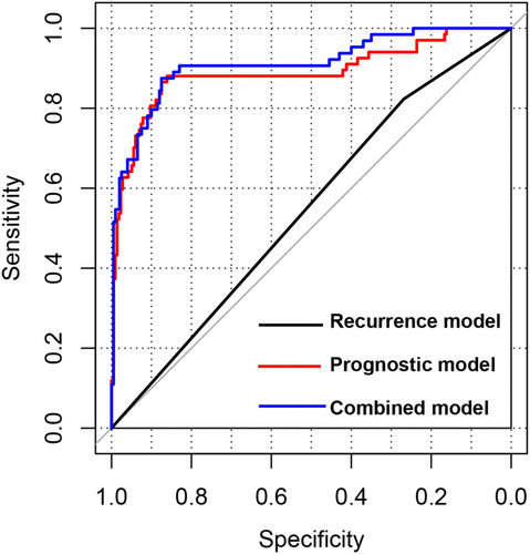 Figure 5 Receiver operating characteristic curves of different prognostic models. The curves show the predictive performances of the recurrence model, prognostic score model, and combined model (recurrence score and prognostic score combined).