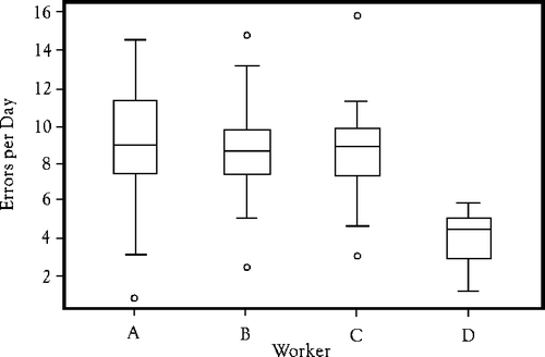 Figure 3. Error Rate Question.