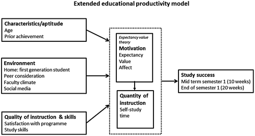 Figure 1. Schematic overview of the proposed conceptual education productivity model, as extended with expectancy-value theory.