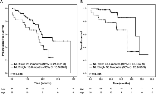 Figure 1 Influence of the baseline neutrophil-to-lymphocyte ratio on progression-free survival (A) and overall survival (B).