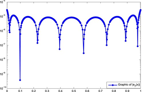 Figure 4. Graphic of |e7(x)|.