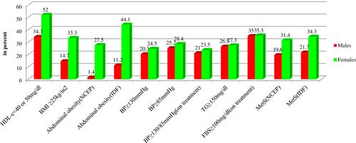 Figure 2 Prevalence of metabolic syndrome and its components among psychiatric patients in relation to sex.Notes: Red bars represent males; green bars represent females. (P-values: HDL-c, 0.009; BMI, 0.001; abdominal obesity (NCEP) & IDF, <0.0001; SBP, 0.43; DBP, 0.57; TG, 0.89; BP≥130/85mmHg, 0.63; FBS, 0.96; MetS (NCEP) & IDF, 0.03)Abbreviations: BMI, body mass index; BP, blood pressure; DBP, diastolic blood pressure; dl, deciliter; HDL-c, High Density Lipoprotein-cholesterol; IDF, international federation of diabetes; NCEP-ATP, national cholesterol education adult treatment panel; mmHg, millimeter of mercury.