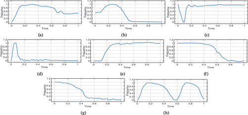 Figure 9. Normalized pitch contours of different gamakas used in this work.