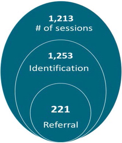 Figure 2. Number of GBV survivors identified and referred by FCHVs.