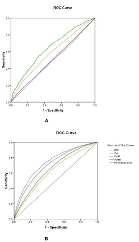 Figure 1 ROC curves of ObAIs for T2DM in men (A) and in women (B).