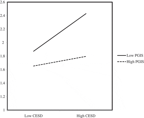 Figure 1. The interaction between depression (CES-D) and Personal Growth Initiative (PGI) on functional impairment (WHO-DAS).