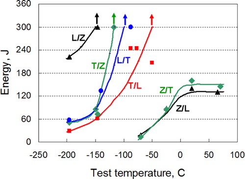 1. Charpy test results for 12 mm plate of duplex stainless steel SAF2205 where directionality is predominantly result of the laminated microstructure.Citation7 First letter is the long axis of Charpy specimen, second letter is the direction of crack propagation. L = rolling direction, T = transverse direction and Z = normal direction in the plate