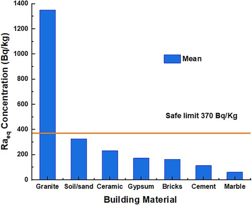 Figure 4. Ra(eq) index for building materials.