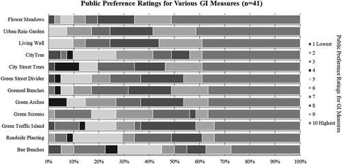 Figure 6. Public preference ratings for various GI measures