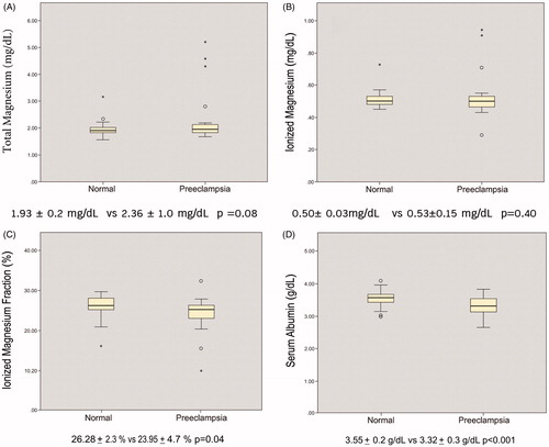 Figure 1. The box plots of the mean and SD of laboratory results: they demonstrated total magnesium levels (Picture A), ionized magnesium levels (Picture B), ionized magnesium fraction (%) (Picture C) and serum albumin levels (Picture D) during normal pregnancy and pregnancy with preeclampsia. Only ionized magnesium fraction and serum albumin levels showed the significant different between normal pregnancy and preeclampsia.