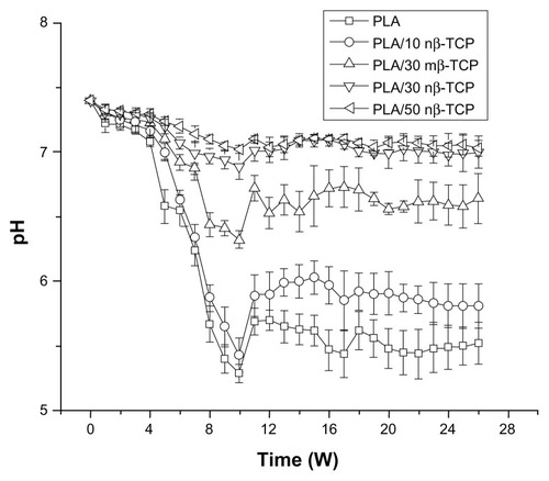 Figure 7 Changes in pH of PBS solution used for in vitro degradation of composite scaffolds at 37°C.Abbreviations: PBS, phosphate-buffered saline; PLA, poly (lactic acid); nβ-TCP, nano-sized β-tricalcium phosphate; mβ-TCP, micro-sized β-tricalcium phosphate; W, weeks.