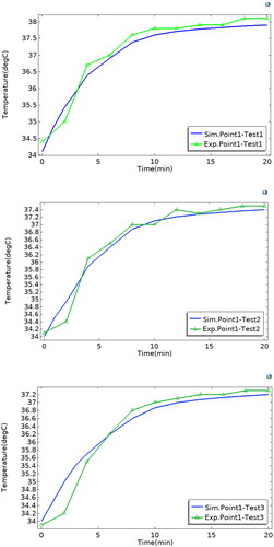 Figure 11. Case no.4 simulation (sim.) and experiment (exp.) results of test1, test2 and test3 for point 1.
