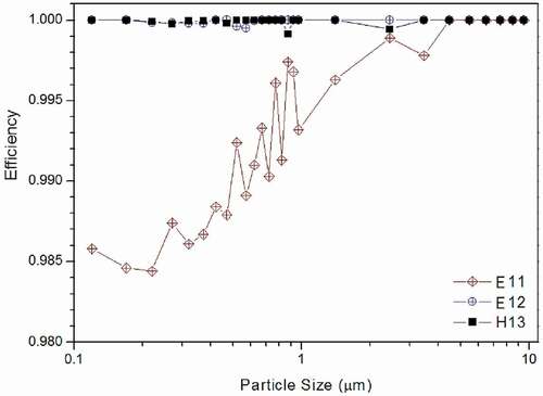 Figure 4. Fractional efficiency of melt-blown filters by particle size with 2 m/s face velocity through class E11, E12, and H13 filter.