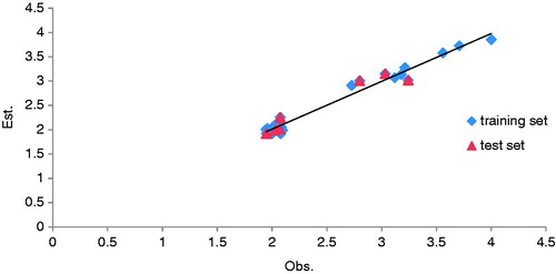 Figure 6. Observed versus estimated inhibitory activity (A) of training set and test set.