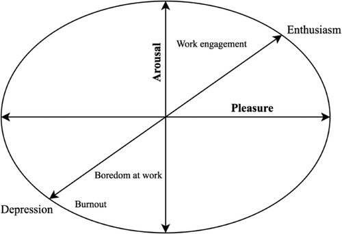 Figure 1. Dimensions of affective well-being (adapted from Harju et al., Citation2014).