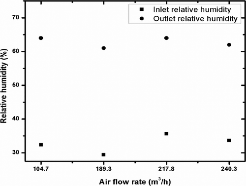 Figure 9. The effect of the air volumetric flow rate on the change in the relative humidity