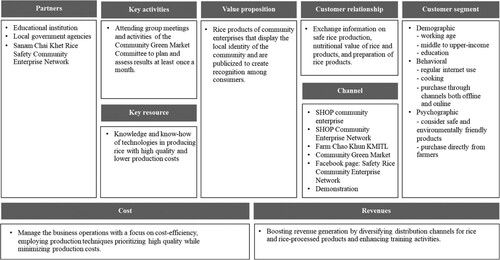 Figure 8. Business model canvas illustrating the strategic framework of community enterprises.