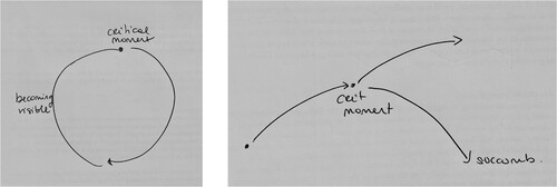 Figure 1. The Stepping into Visibility Model – First Sketches.