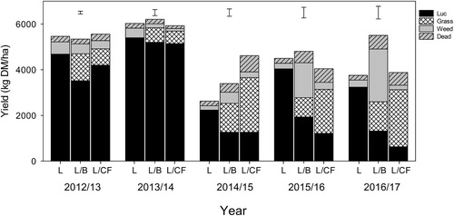 Figure 7. Spring DM yield (kg/ha) from lucerne (Luc), sown companion grass, weed and dead components of lucerne monocultures (L), lucerne/brome (L/B) and lucerne/cocksfoot (L/CF) pastures at Ashley Dene, Canterbury over five growth seasons. For clarity the error bar is SEM for total spring DM yield.