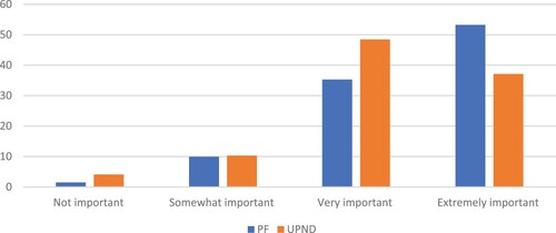 Figure 3. How important do you think social media will be to winning the 2021 election? (Party actor survey).