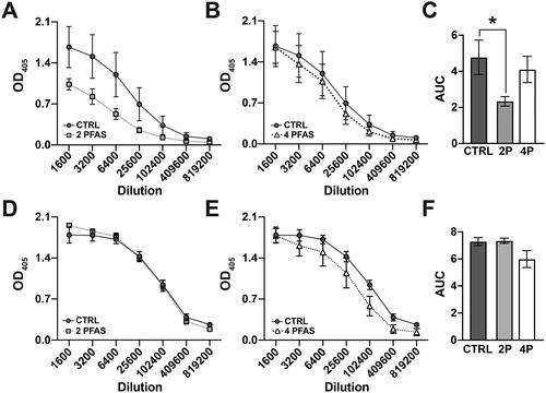 Figure 6. The 2 PFAS mixture caused a reduction in circulating IAV-specific IgM antibodies. Serum was collected on Day 14 post-infection and relative levels of IAV-specific IgM and IgG antibodies were measured by ELISA. (A, B) Line graphs show relative IgM antibody levels in serially diluted serum samples from (A) control mice vs. mice exposed to the 2 PFAS mixture and (B) control mice vs. mice treated with the 4 PFAS mixture. (C) Bar graph depicts the corresponding mean area under the curve (AUC) values for each group. (D, E) Line graphs show relative IgG antibody levels in serially diluted serum samples from (D) control mice vs. mice exposed to the 2 PFAS mixture and (E) control mice vs. mice treated with the 4 PFAS mixture. (F) Bar graph depicts the corresponding mean AUC values for each group. N = 4 mice/group. Data are represented as mean ± SEM. AUC data were analyzed by one-way ANOVA followed by a Tukey’s HSD post-hoc test. *significant difference (p ≤ 0.05) between the indicated groups.